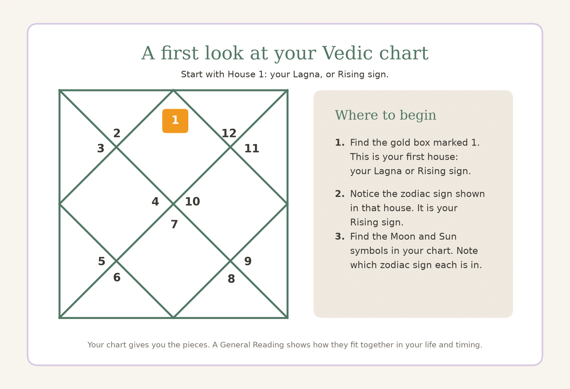 North Indian Vedic birth chart diagram with the first house or Lagna highlighted